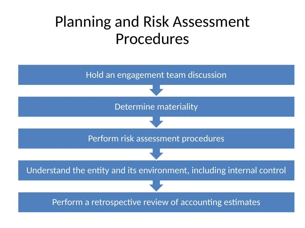 Understanding Audit Risk Assessment Objectives of - slide 8 of 61