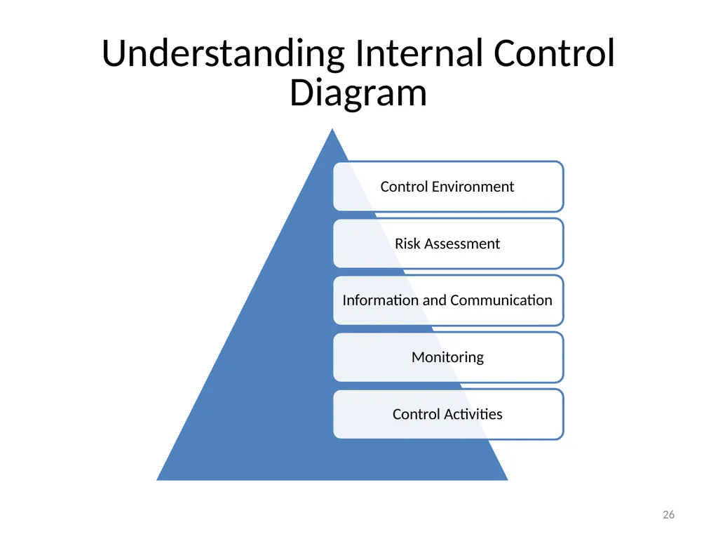 Understanding Audit Risk Assessment Objectives of - slide 26 of 61