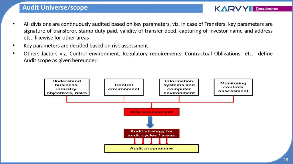 Audit & Risk Presentation Overview of Risk - slide 28 of 37