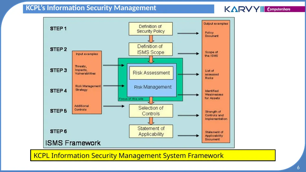 Audit & Risk Presentation Overview of Risk - slide 6 of 37