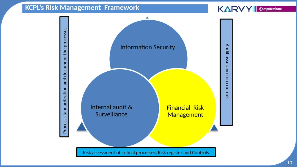 Audit & Risk Presentation Overview of Risk - slide 13 of 37