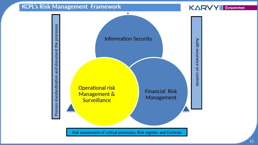 Audit & Risk Presentation Overview of Risk - slide 15 of 37