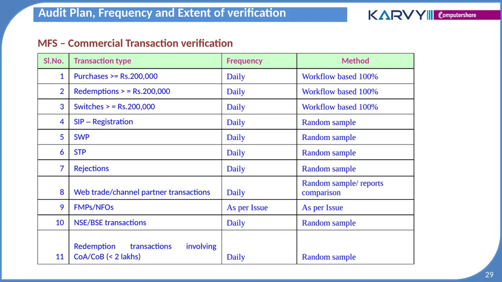 Audit & Risk Presentation Overview of Risk - slide 29 of 37