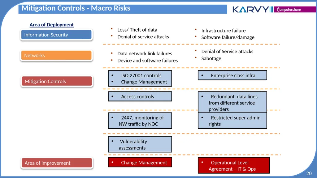 Audit & Risk Presentation Overview of Risk - slide 20 of 37