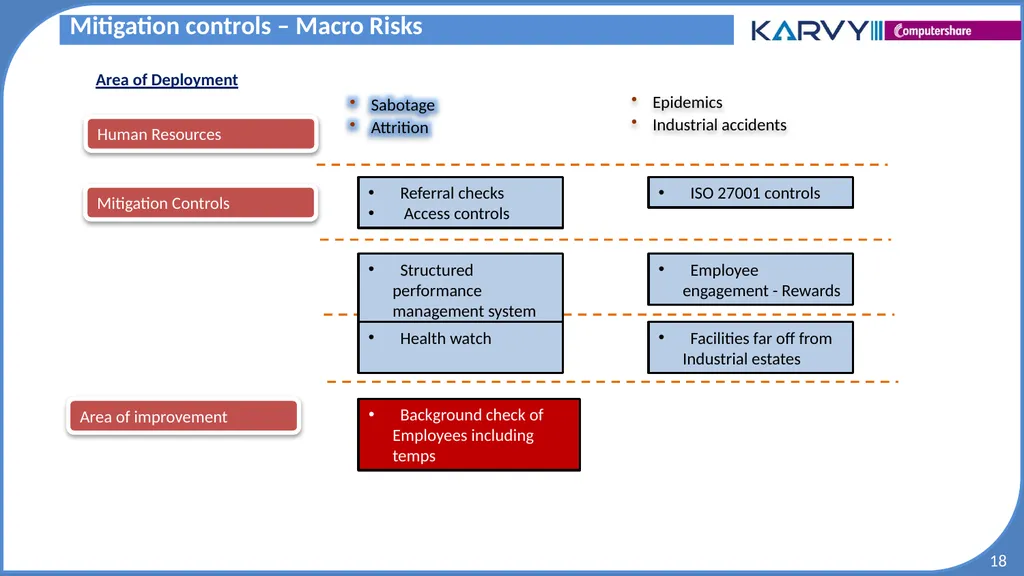 Audit & Risk Presentation Overview of Risk - slide 18 of 37