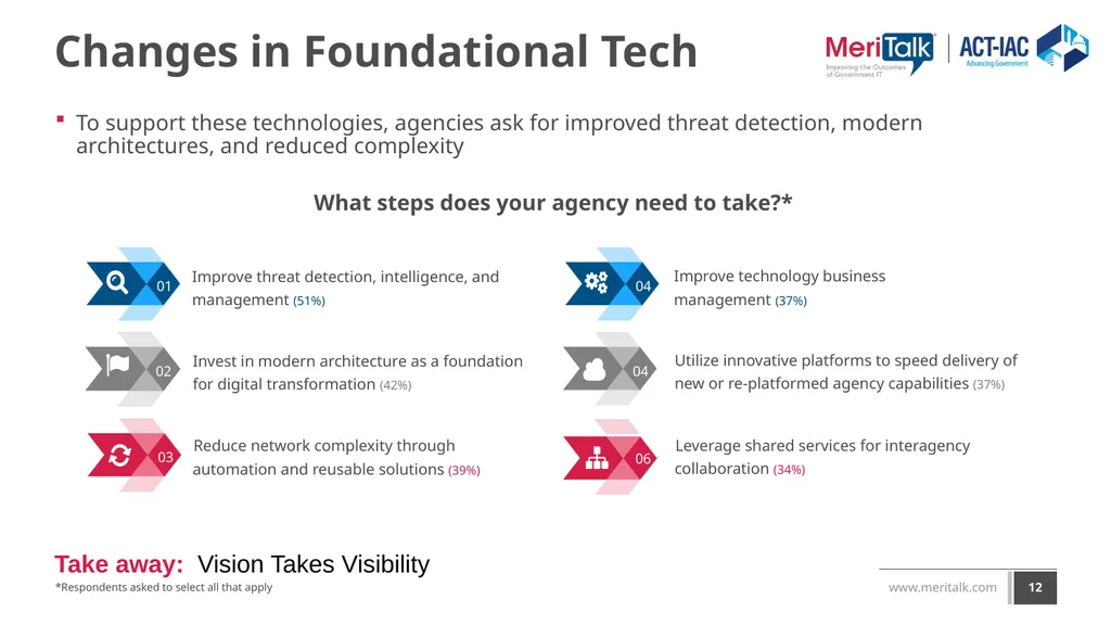 Reimagining Government IT: An exploration of - slide 12 of 24