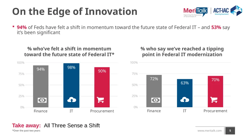 Reimagining Government IT: An exploration of - slide 5 of 24