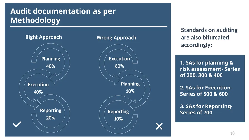 “No Documentation = No Work Done” Audit - slide 18 of 43