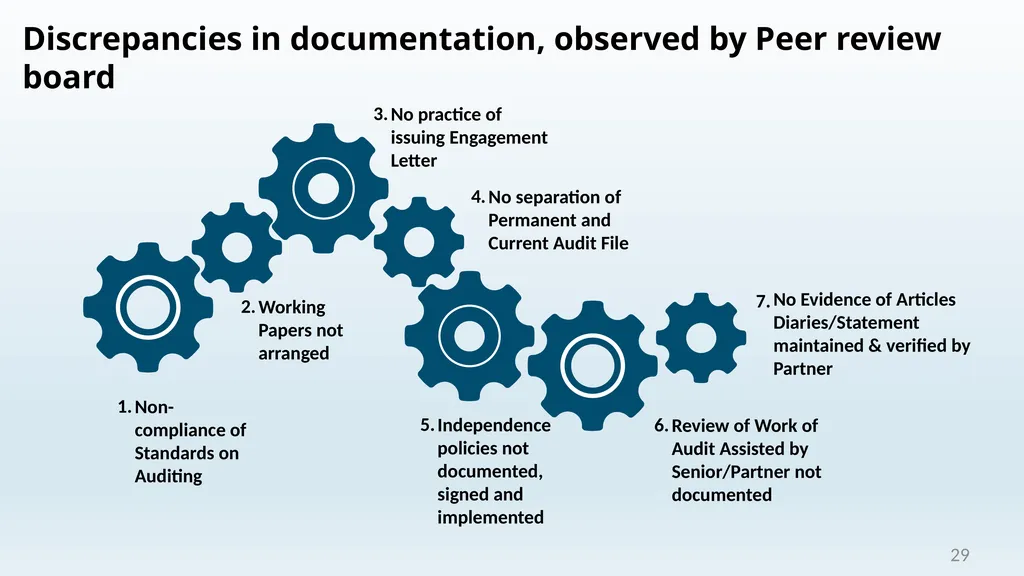 “No Documentation = No Work Done” Audit - slide 29 of 43