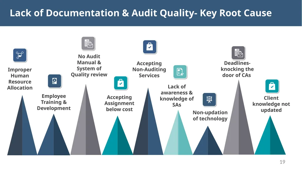 “No Documentation = No Work Done” Audit - slide 19 of 43