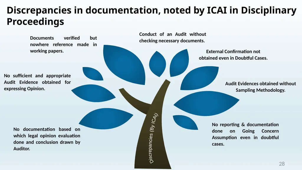 “No Documentation = No Work Done” Audit - slide 28 of 43