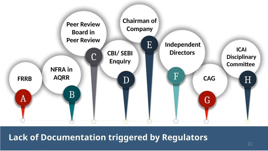 “No Documentation = No Work Done” Audit - slide 22 of 43