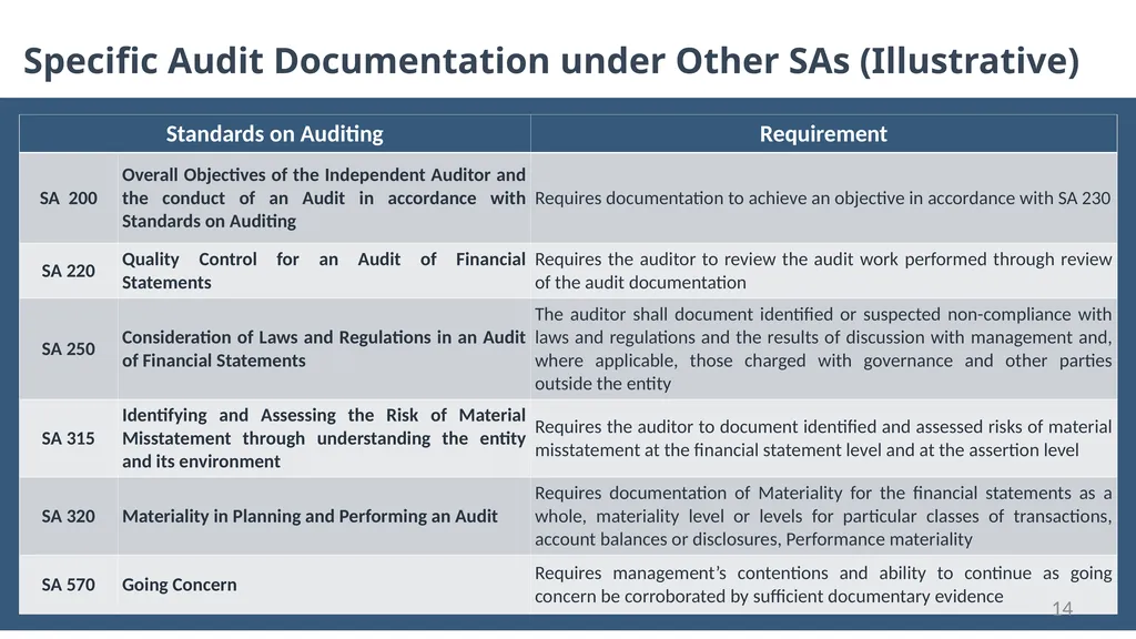“No Documentation = No Work Done” Audit - slide 14 of 43