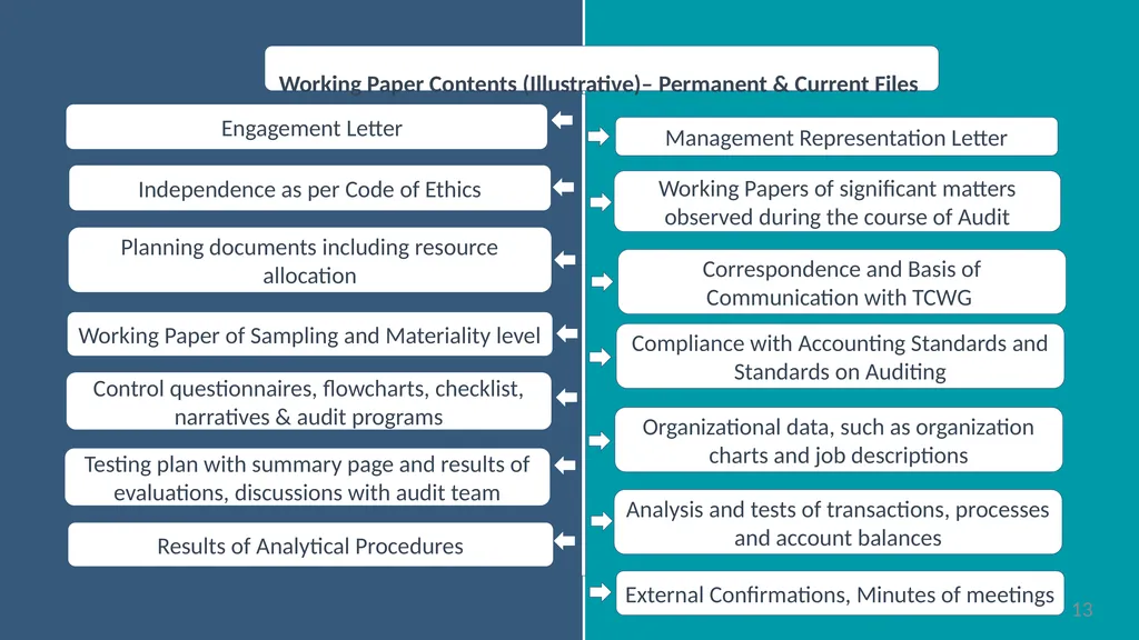 “No Documentation = No Work Done” Audit - slide 13 of 43