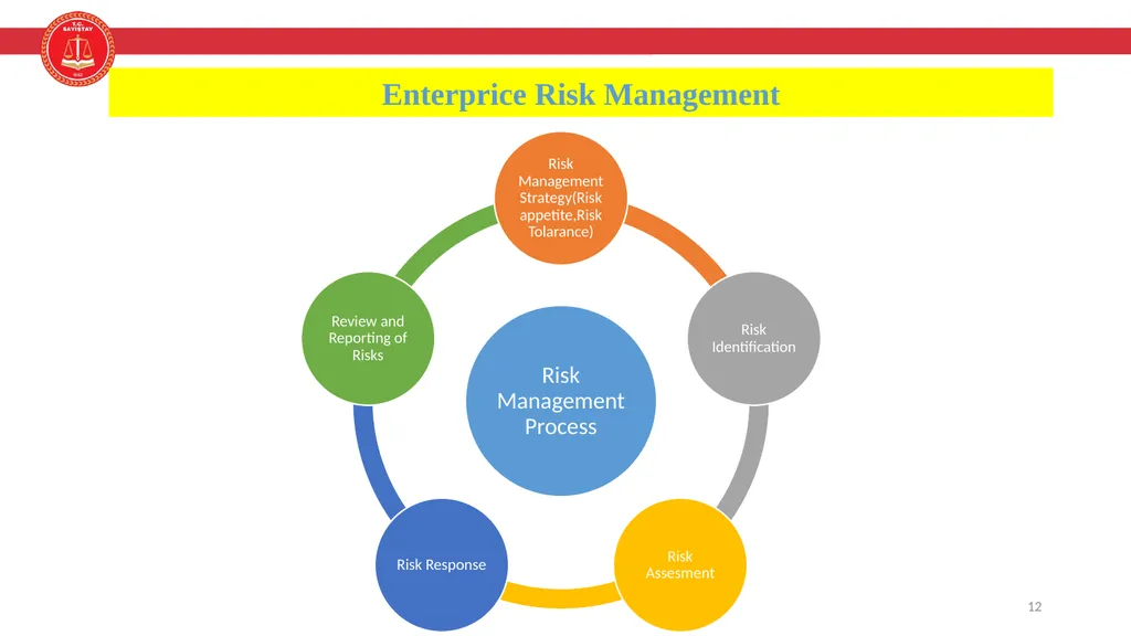 Enterprice Risk Management and Internal Control - slide 12 of 24