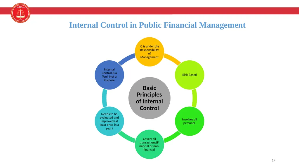 Enterprice Risk Management and Internal Control - slide 17 of 24