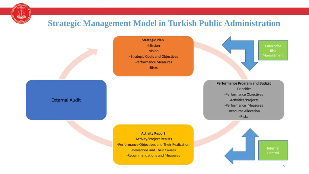 Enterprice Risk Management and Internal Control - slide 6 of 24