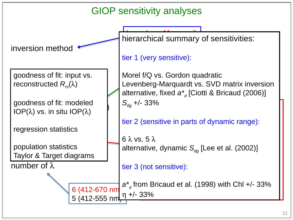 1 Evaluating & generalizing ocean color inversion - slide 21 of 23