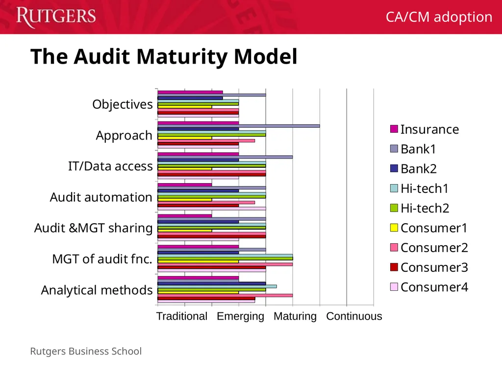 Continuous Auditing Technology Adoption in Leading - slide 6 of 13