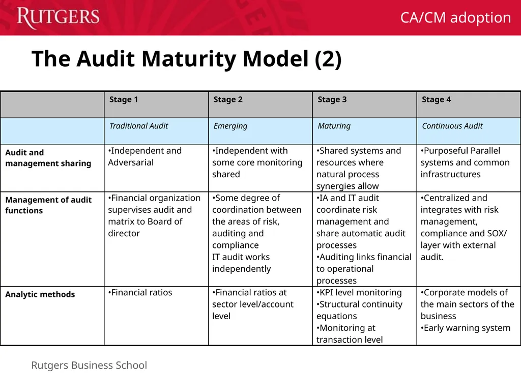 Continuous Auditing Technology Adoption in Leading - slide 5 of 13
