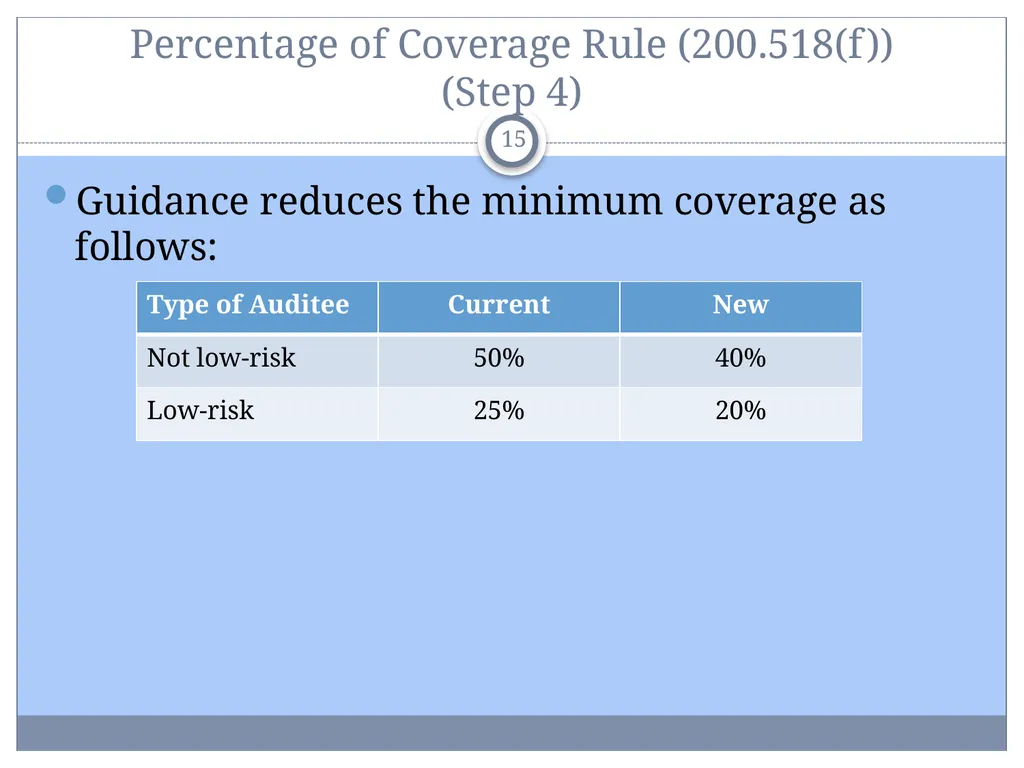 Uniform Administrative Requirements, Audit - slide 15 of 34