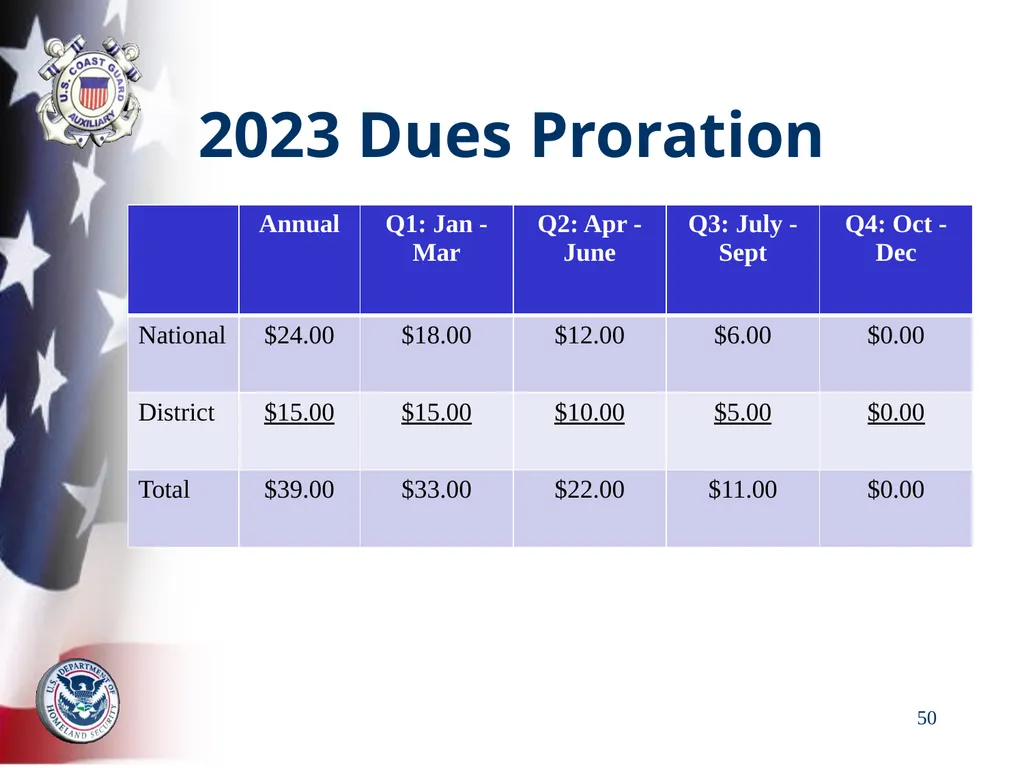 AUXILIARY FINANCIAL CONTROLS 2023 FALL DTRAIN 23 - slide 50 of 88