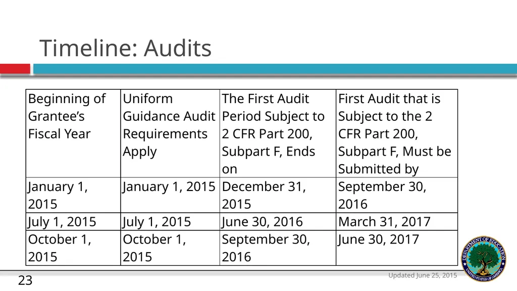 U.S. Department of Education The Uniform Guidance - slide 23 of 26