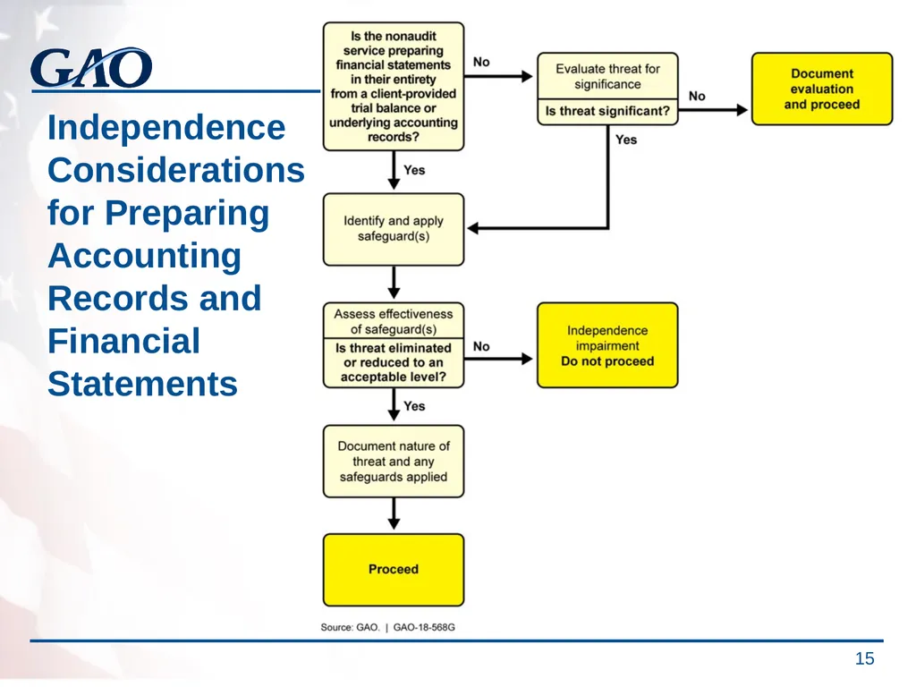 Update on the Developments in Government Auditing - slide 15 of 56
