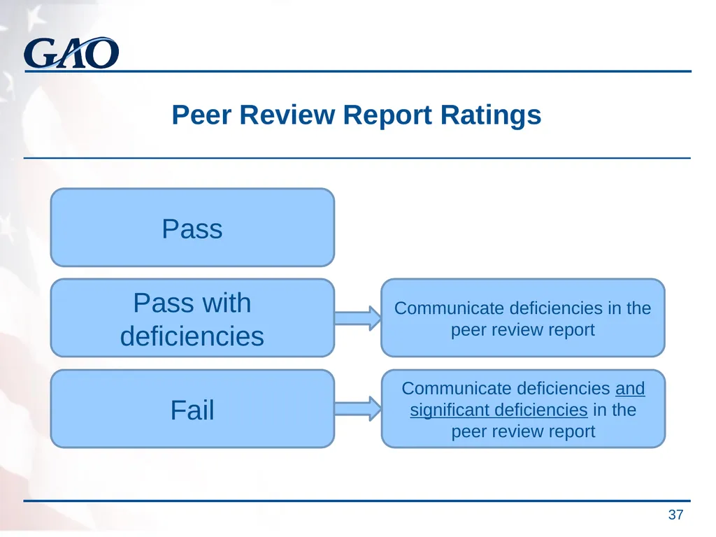 Update on the Developments in Government Auditing - slide 37 of 56