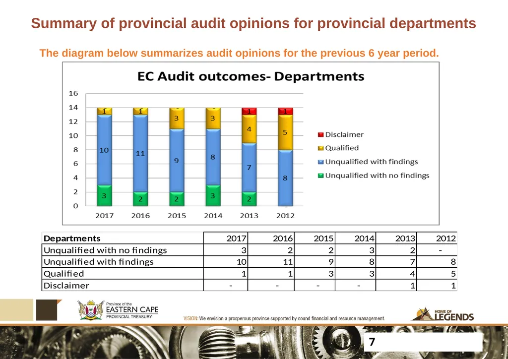 PROGRESS UPDATE ON 2017 PFMA AUDIT OUTCOMES - slide 7 of 21