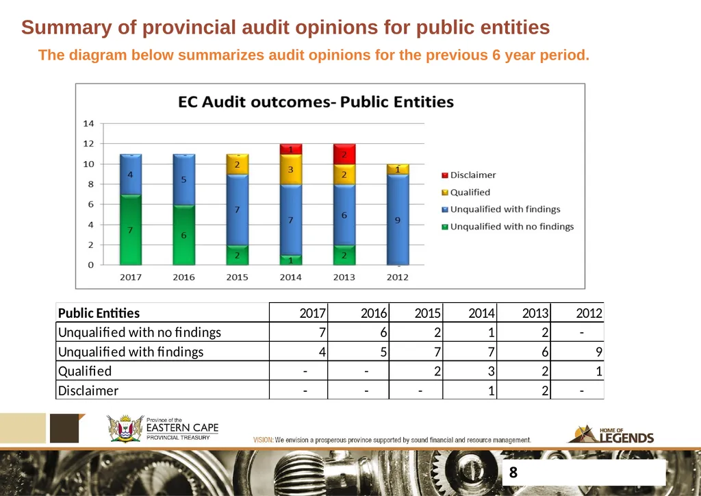 PROGRESS UPDATE ON 2017 PFMA AUDIT OUTCOMES - slide 8 of 21