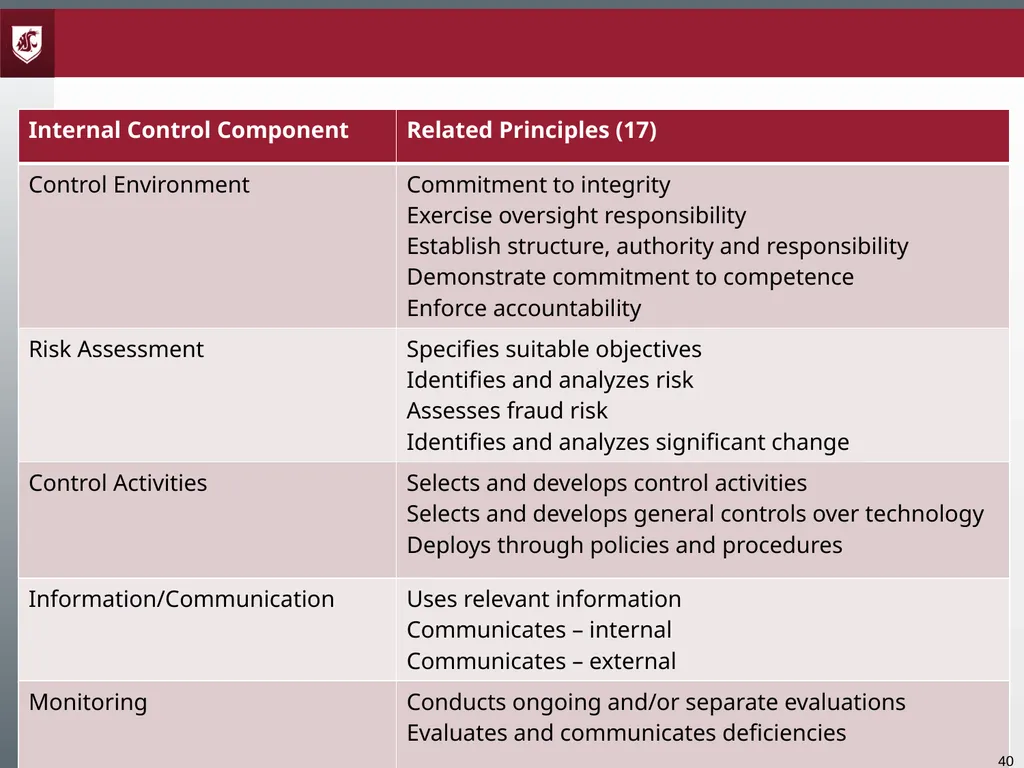Audits and Internal Controls Presented by: Tami - slide 40 of 50