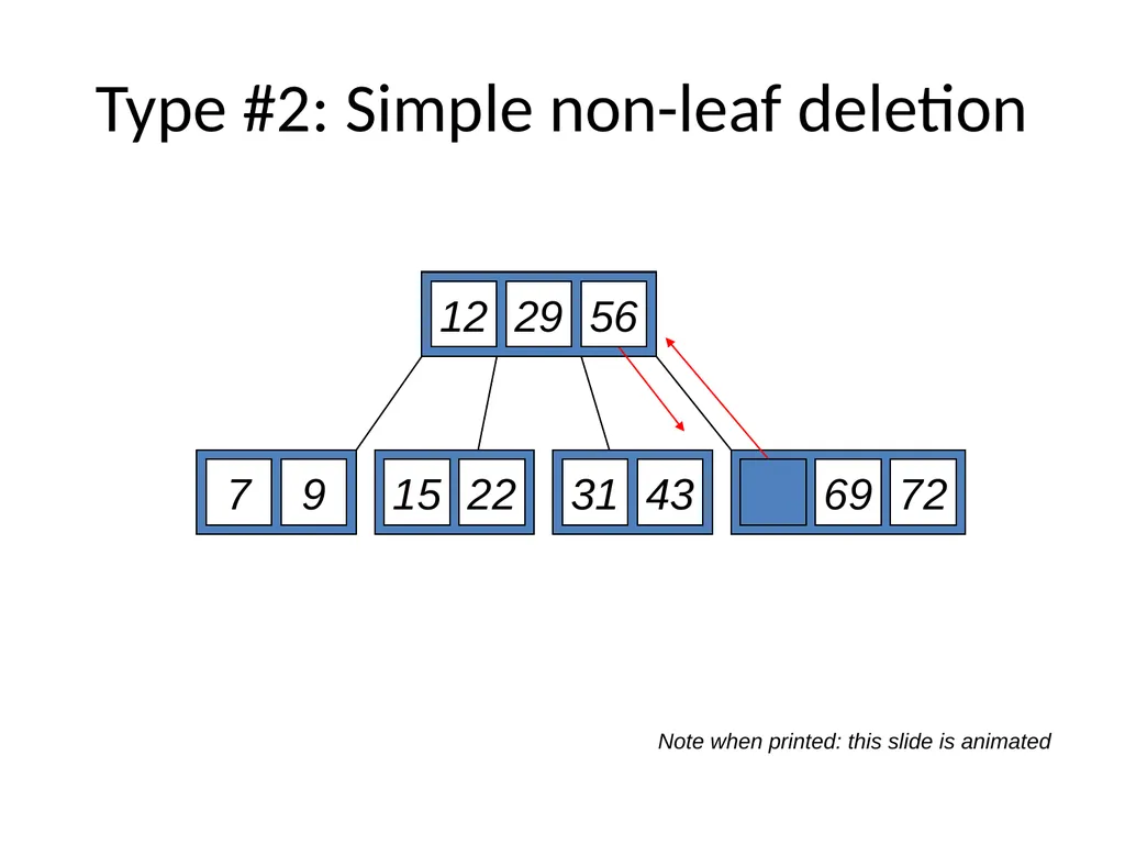B-Tree Insert and Delete Demo Demo Demo slide by: - slide 17 of 23