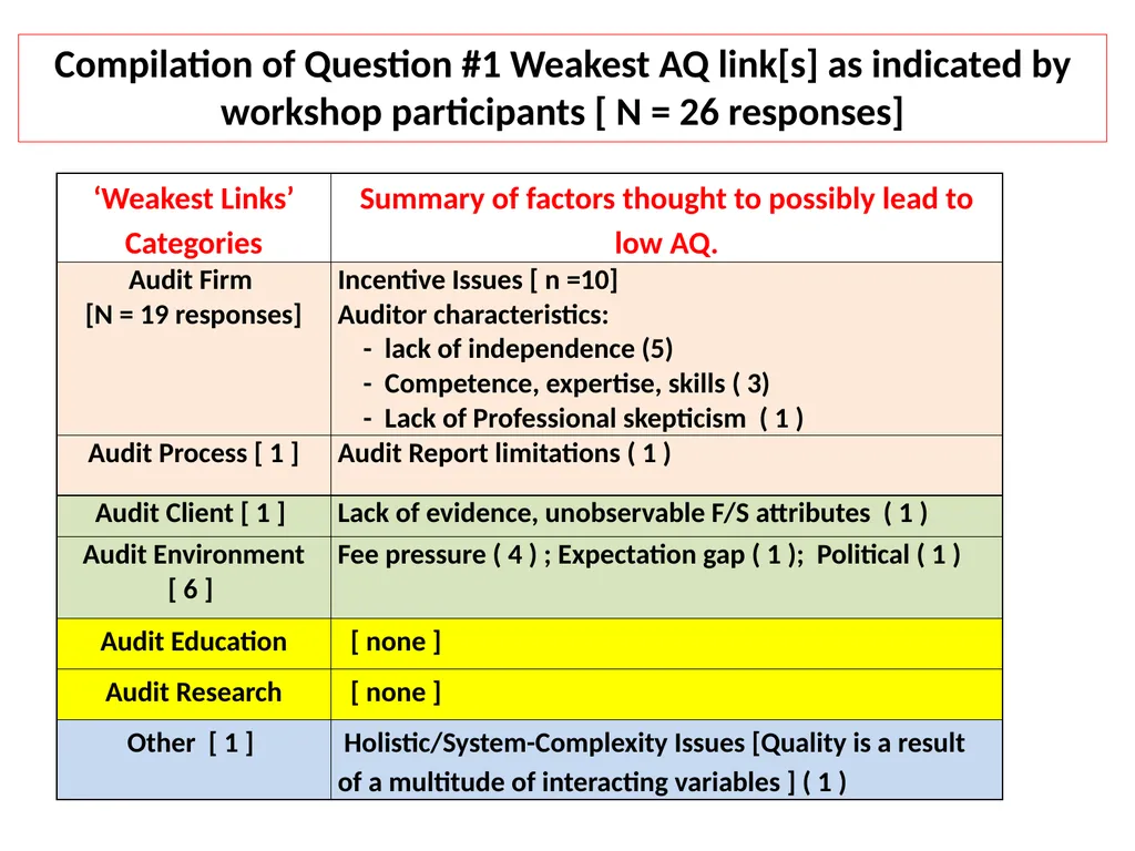 Audit Quality: What are the weak links? 4th - slide 9 of 25