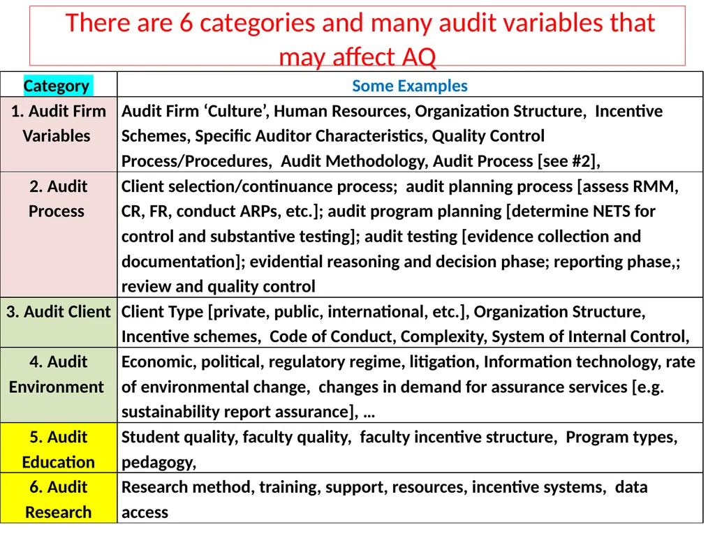 Audit Quality: What are the weak links? 4th - slide 7 of 25