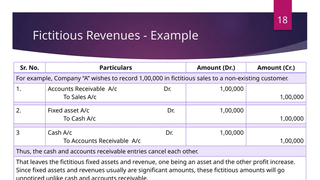 FRAUDS IN FINANCIAL STATEMENT Damania & Varaiya - slide 18 of 33