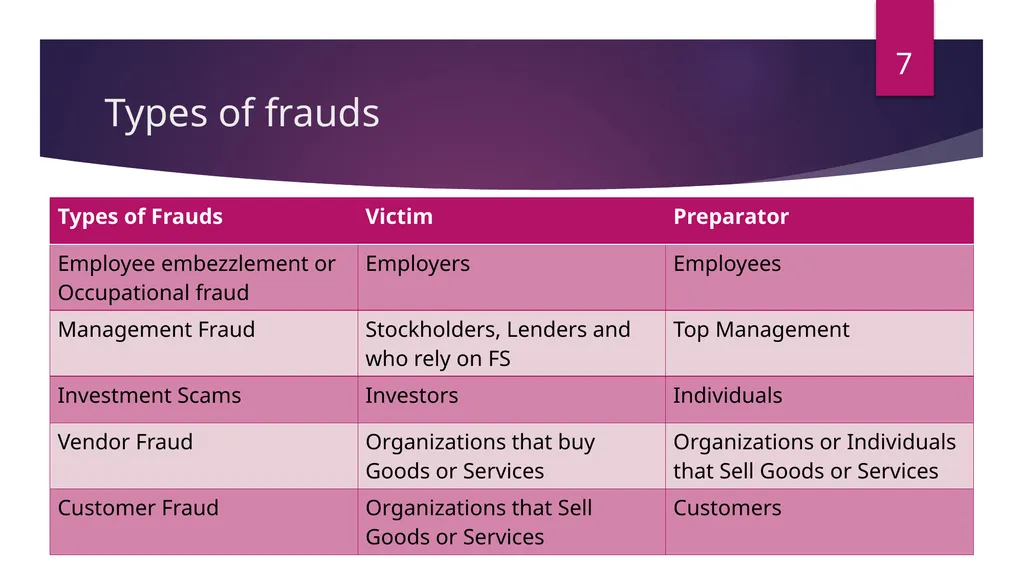 FRAUDS IN FINANCIAL STATEMENT Damania & Varaiya - slide 7 of 33