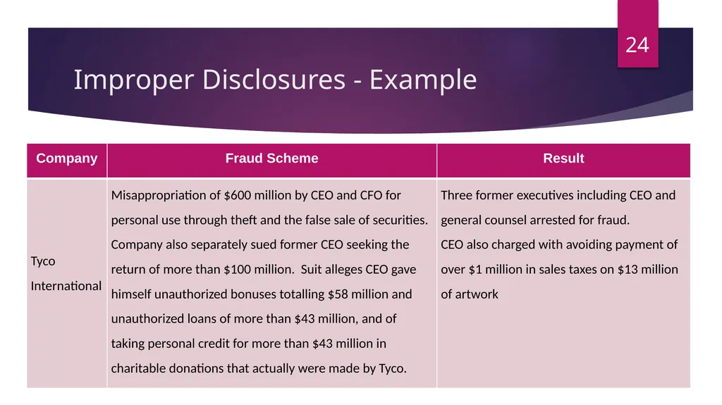 FRAUDS IN FINANCIAL STATEMENT Damania & Varaiya - slide 24 of 33
