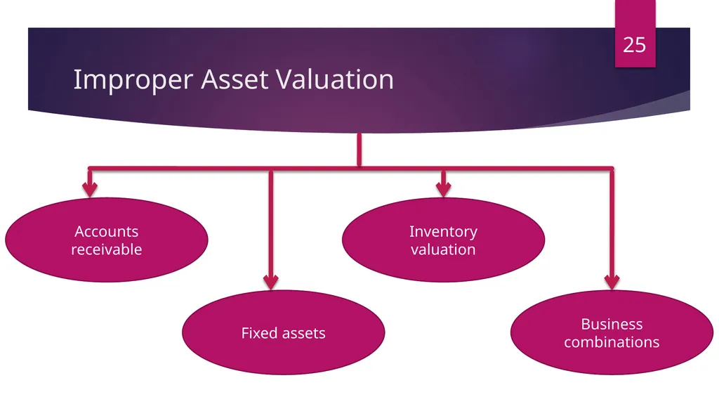 FRAUDS IN FINANCIAL STATEMENT Damania & Varaiya - slide 25 of 33