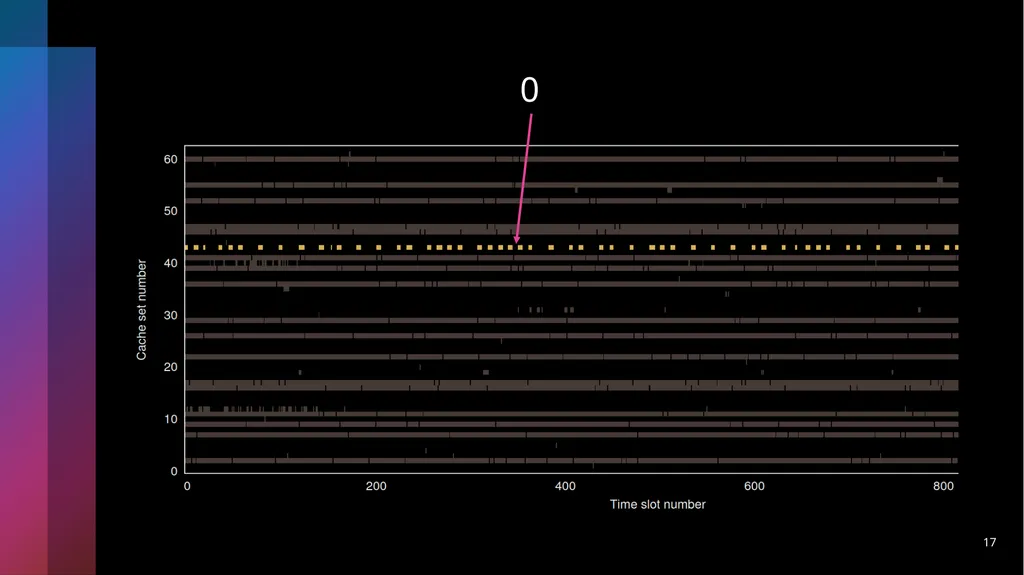 Last-Level Cache Side-Channel Attacks are - slide 17 of 22