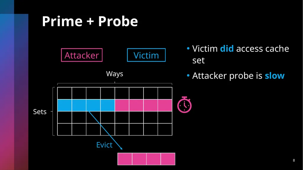 Last-Level Cache Side-Channel Attacks are - slide 8 of 22