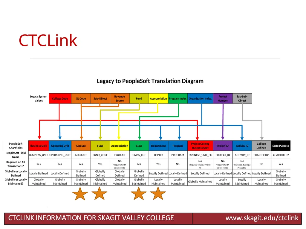 Chart of Accounts Accounting Changes for CTCLink - slide 4 of 24