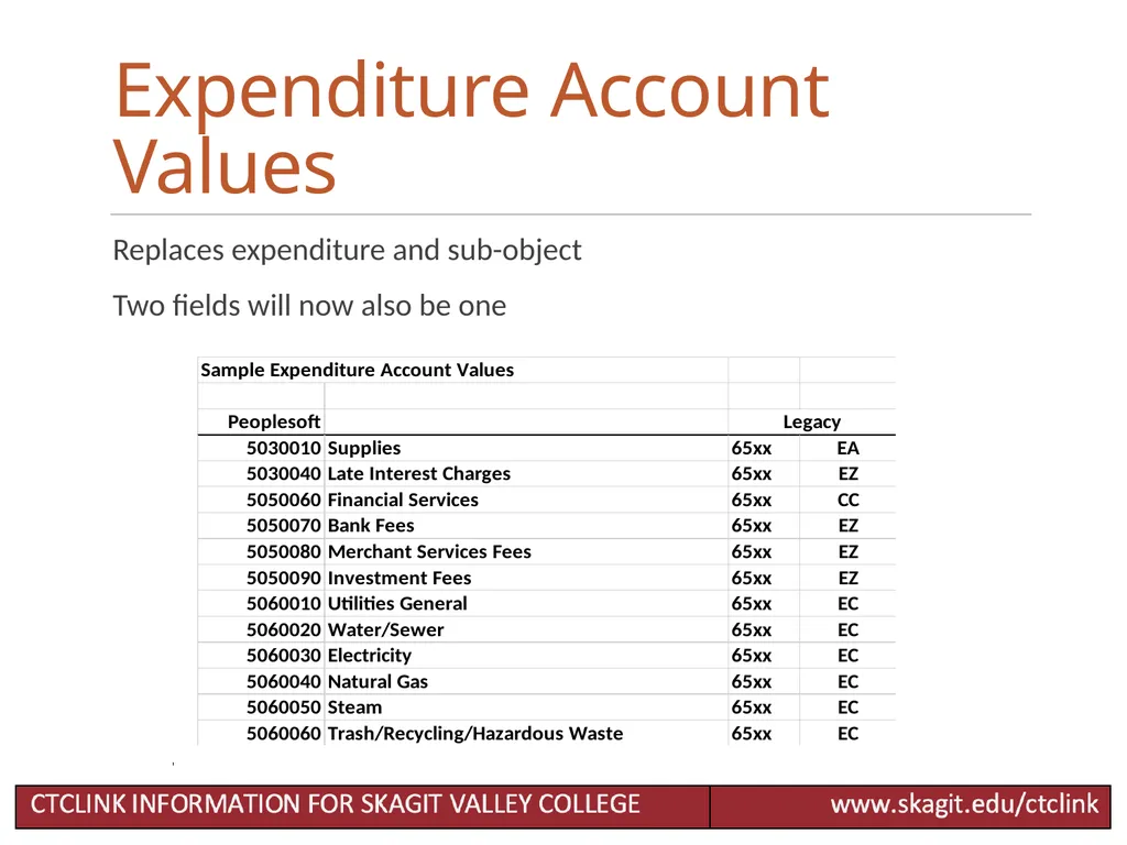 Chart of Accounts Accounting Changes for CTCLink - slide 15 of 24