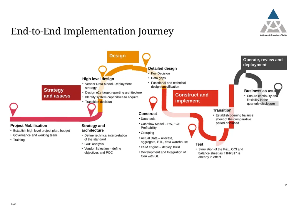 Implementation Experience: Roadmap and Challenges - slide 2 of 6