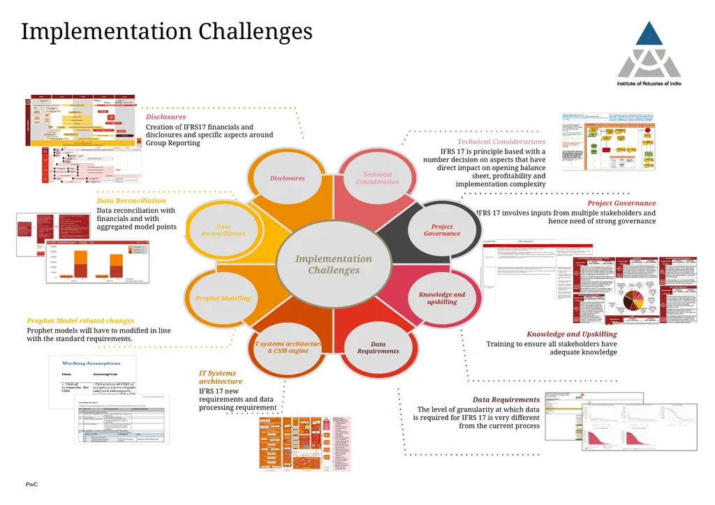 Implementation Experience: Roadmap and Challenges - slide 3 of 6