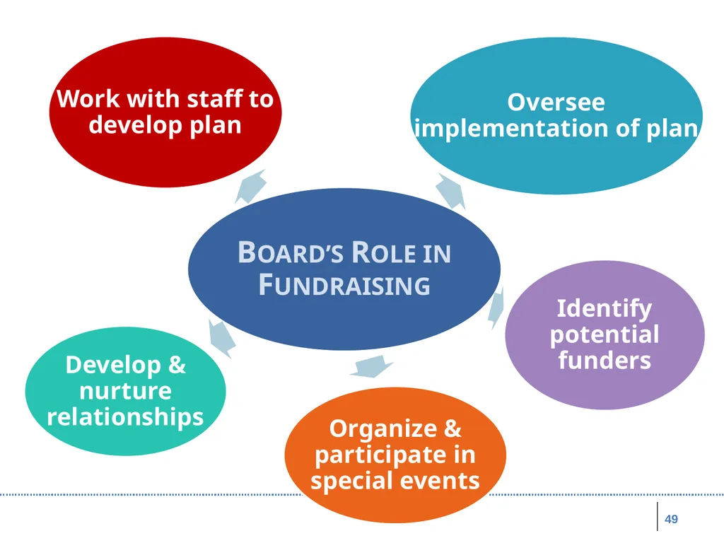 Board Roles & Responsibilities: Nonprofit - slide 49 of 86