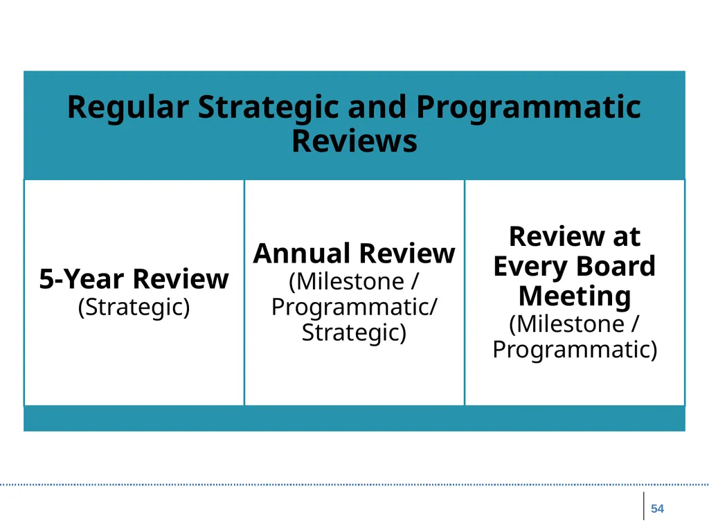 Board Roles & Responsibilities: Nonprofit - slide 54 of 86