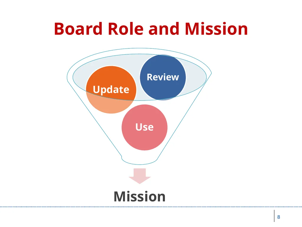 Board Roles & Responsibilities: Nonprofit - slide 8 of 86