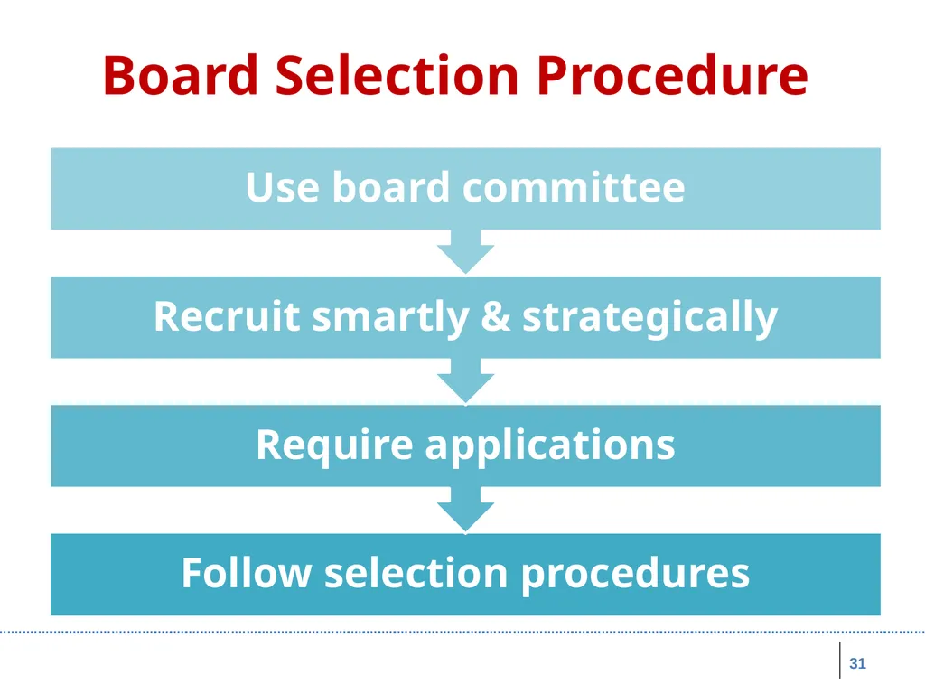 Board Roles & Responsibilities: Nonprofit - slide 31 of 86