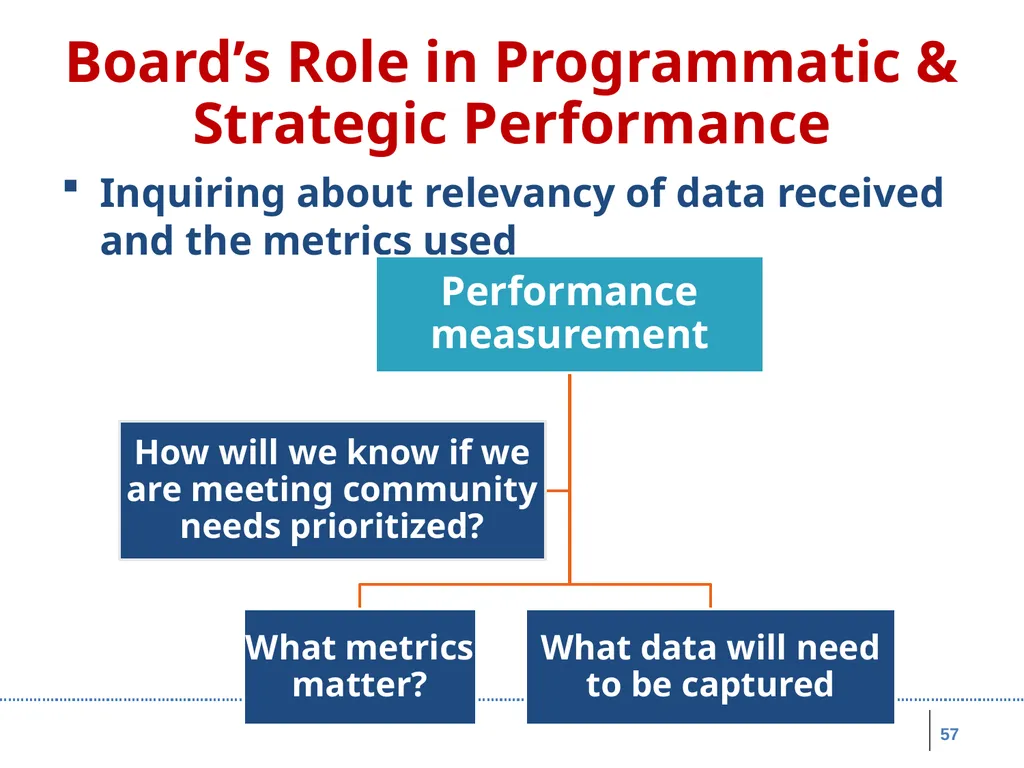 Board Roles & Responsibilities: Nonprofit - slide 57 of 86